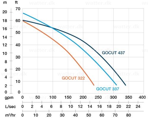 Bomba Proril Gocut 337 400V con cuchillo