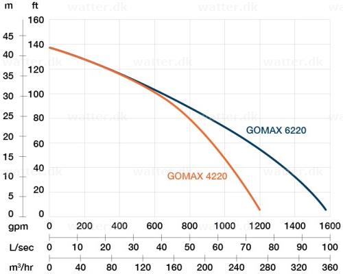 Bomba Proril Gomax 4220 400V