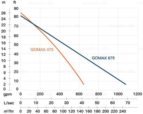 Bomba Proril Gomax 475 400V