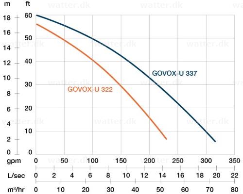 Bomba Proril Govox-U 322 400V