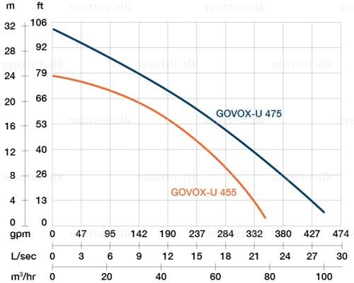 Bomba Proril Govox-U 455